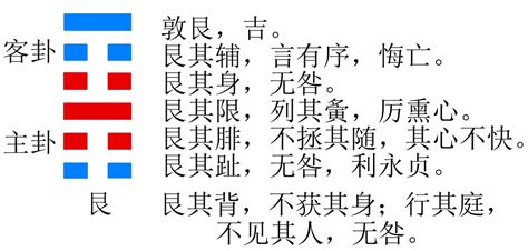 艮位|艮卦:說明,結構和卦爻辭,卦辭,六二,九三,六四,六五,上。